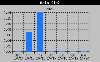Rain Graph