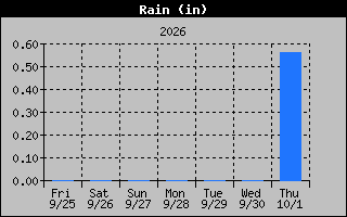 1 Week Days Rain Graph