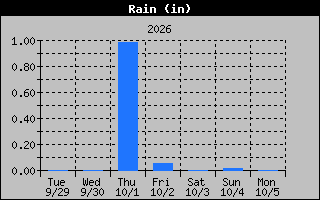 Rain Graph