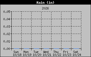 1 Week Days Rain Graph