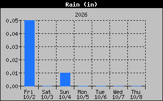 Rain Graph