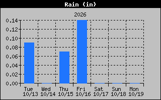 Rain Graph