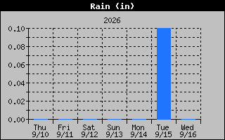Rain Graph