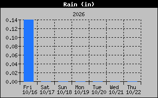 Rain Graph