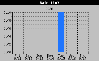 Rain Graph