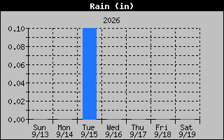 Rain Graph