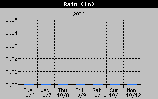 Rain Graph