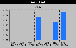 Rain Graph