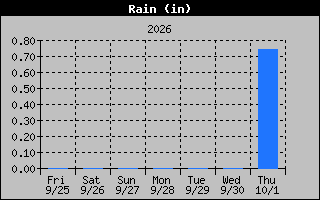 Rain Graph