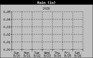 Rain Graph