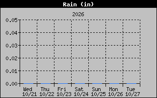 Rain Graph