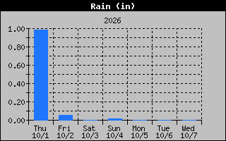 Rain Graph