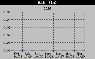1 Week Days Rain Graph