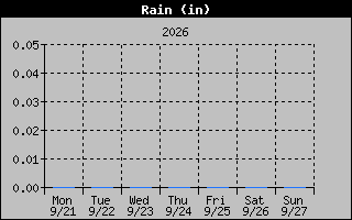 1 Week Days Rain Graph