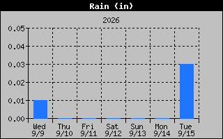1 Week Days Rain Graph