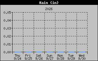 1 Week Days Rain Graph