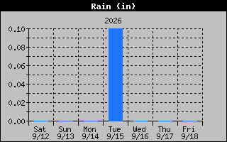 1 Week Days Rain Graph