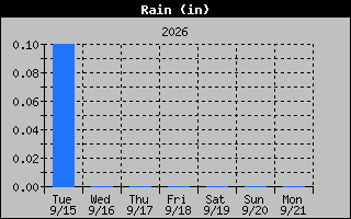 1 Week Days Rain Graph
