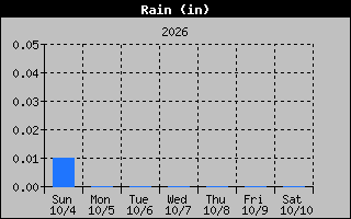 Rain Graph