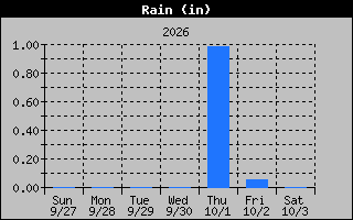 1 Week Days Rain Graph