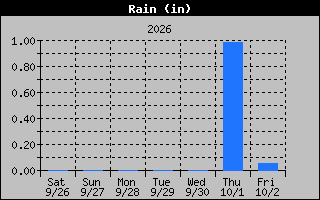 Rain Graph