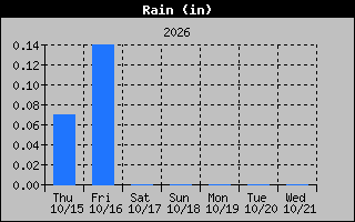 1 Week Days Rain Graph