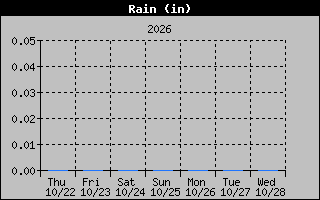Rain Graph