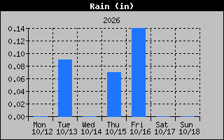 1 Week Days Rain Graph