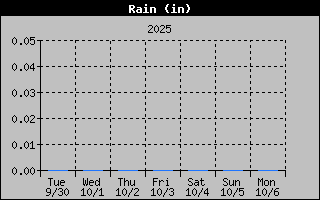 Rain Graph