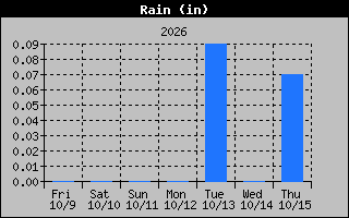 1 Week Days Rain Graph