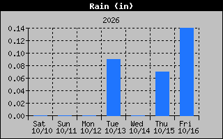 Rain Graph