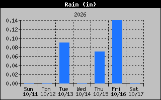 1 Week Days Rain Graph
