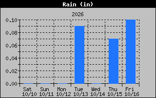 1 Week Days Rain Graph