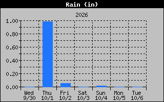 1 Week Days Rain Graph