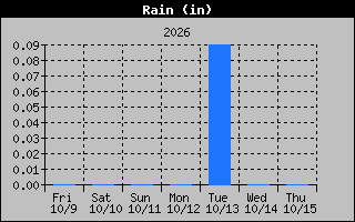 1 Week Days Rain Graph