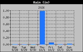 Rain Graph