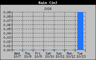 1 Week Days Rain Graph