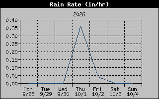 1 Week Rain Rate Graph