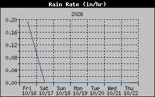 Rain Rate Graph