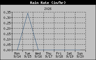 1 Week Rain Rate Graph