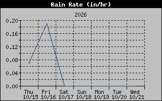 1 Week Rain Rate Graph