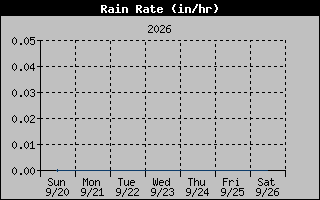 Rain Rate Graph