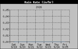 Rain Rate Graph