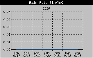1 Week Rain Rate Graph