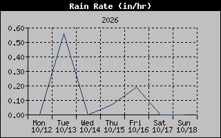 1 Week Rain Rate Graph
