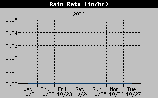 1 Week Rain Rate Graph