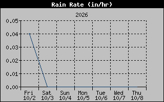 Rain Rate Graph
