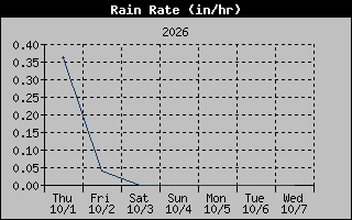 Rain Rate Graph
