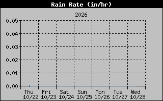 1 Week Rain Rate Graph