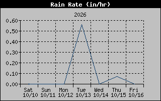 1 Week Rain Rate Graph
